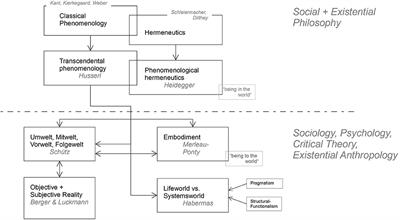 Putting Lifeworlds at Sea: Studying Meaning-Making in Marine Research